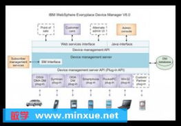 IBM無線與移動終端用戶設(shè)備管理器 賦能企業(yè)移動化管理的核心應(yīng)用軟件
