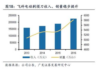 飛科電器深度報告 個護小家電龍頭，業績持續增長的基石與展望